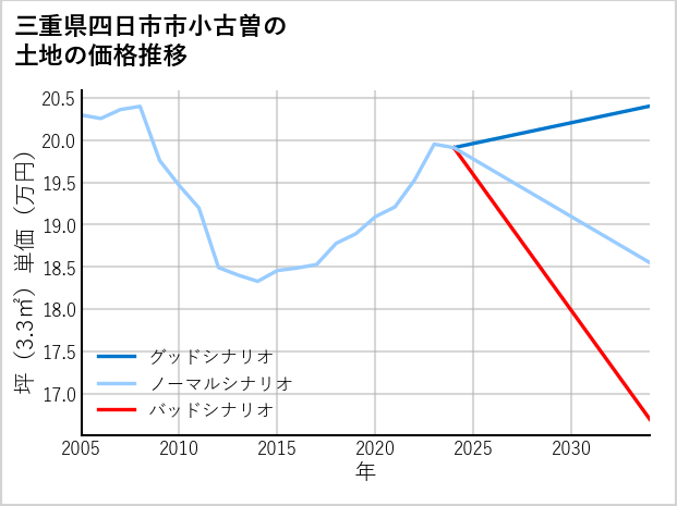 三重県四日市市小古曽の土地価格推移