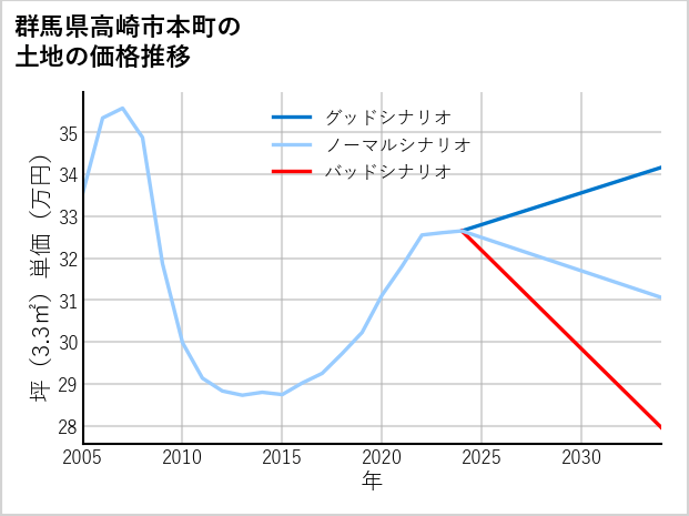 群馬県高崎市本町の土地価格推移