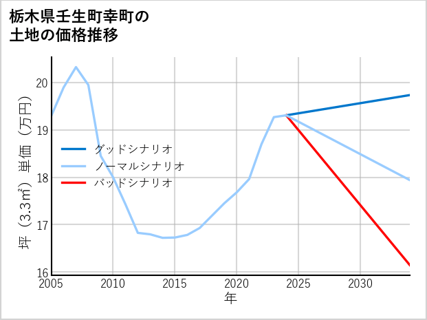 栃木県壬生町幸町の土地価格推移