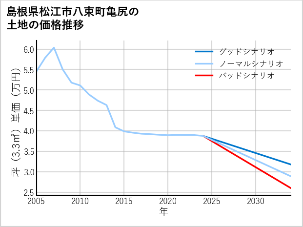 島根県松江市八束町亀尻の土地価格推移