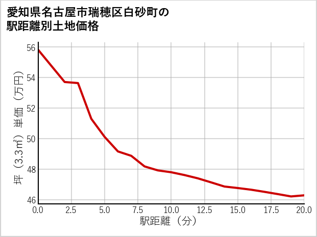 愛知県名古屋市瑞穂区白砂町の徒歩距離別の土地坪単価