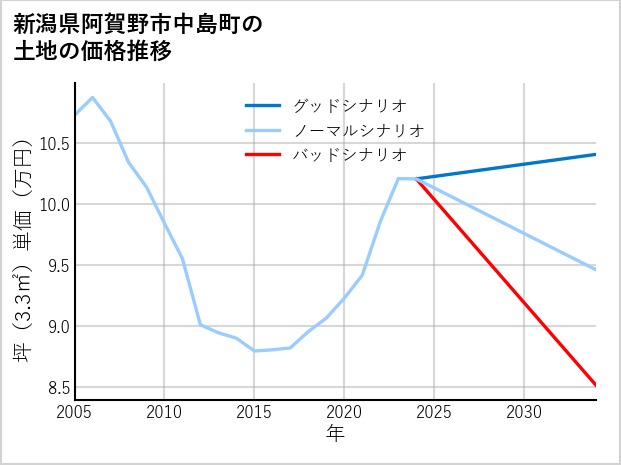新潟県阿賀野市中島町の土地価格推移