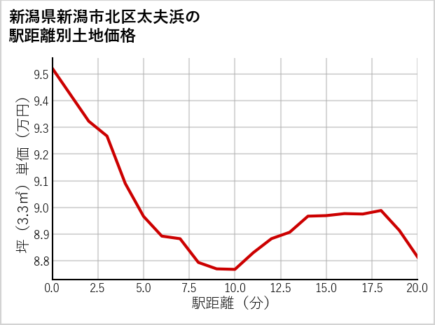 新潟県新潟市北区太夫浜の徒歩距離別の土地坪単価