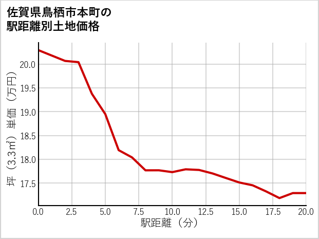 佐賀県鳥栖市本町の徒歩距離別の土地坪単価