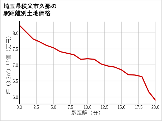 埼玉県秩父市久那の徒歩距離別の土地坪単価
