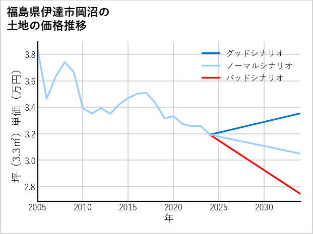 福島県伊達市岡沼の土地価格推移