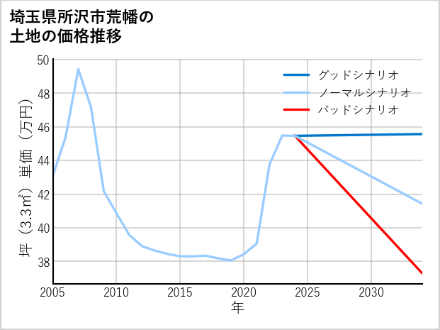 埼玉県所沢市荒幡の土地価格推移