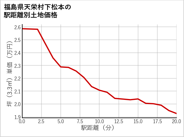 福島県天栄村下松本の徒歩距離別の土地坪単価