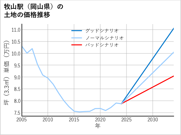 牧山駅（岡山県）の土地価格推移