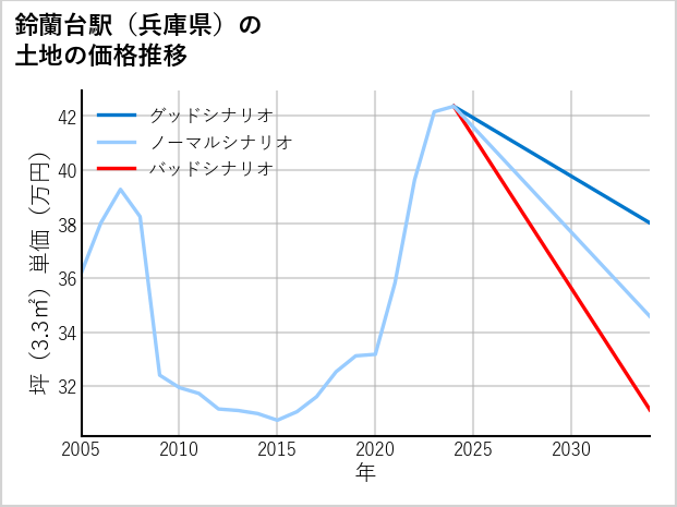 鈴蘭台駅（兵庫県）の土地価格推移
