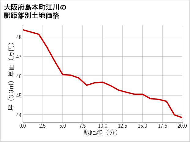 大阪府島本町江川の徒歩距離別の土地坪単価