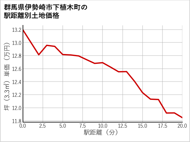 群馬県伊勢崎市下植木町の徒歩距離別の土地坪単価