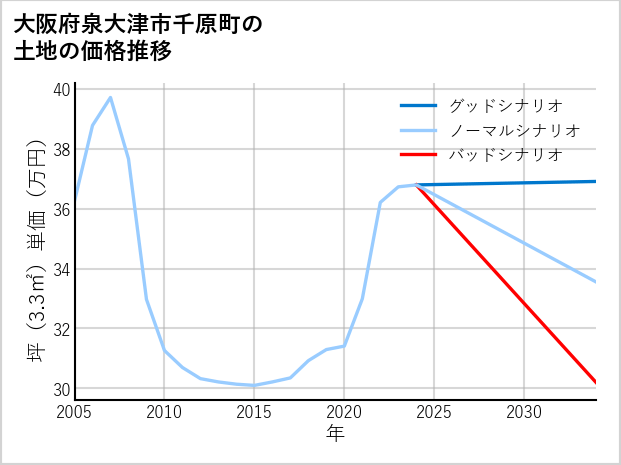 大阪府泉大津市千原町の土地価格推移