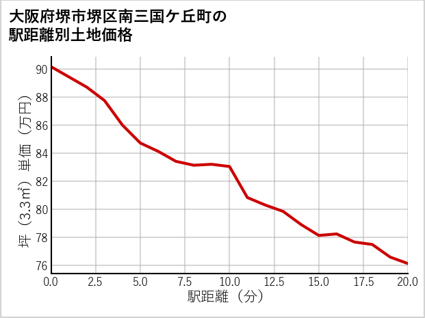 大阪府堺市堺区南三国ケ丘町の徒歩距離別の土地坪単価