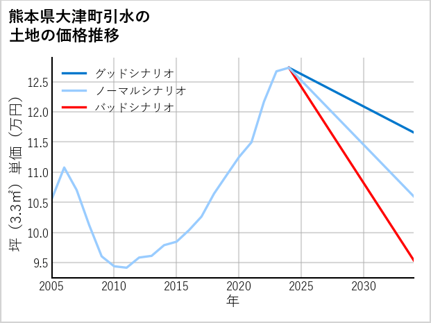 熊本県大津町引水の土地価格推移