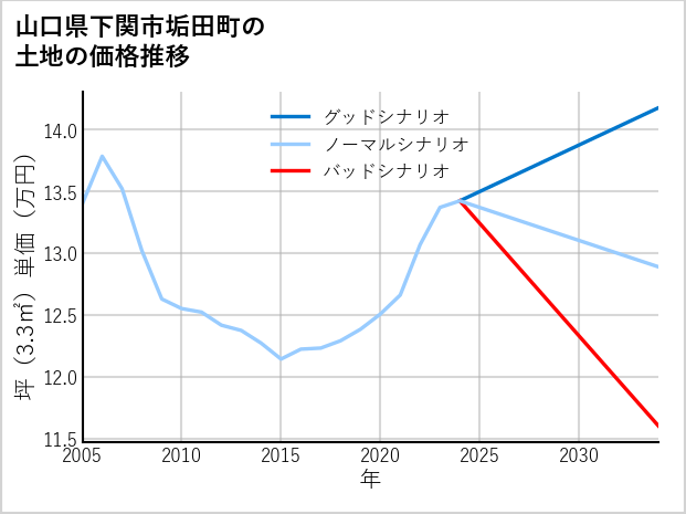 山口県下関市垢田町の土地価格推移