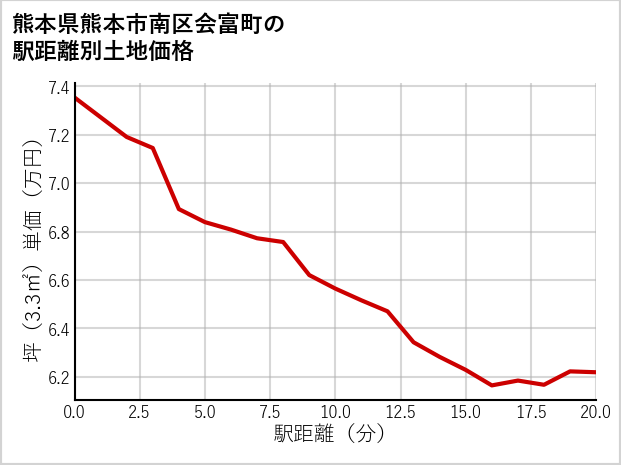 熊本県熊本市南区会富町の徒歩距離別の土地坪単価