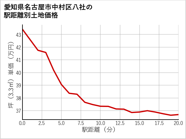 愛知県名古屋市中村区八社の徒歩距離別の土地坪単価