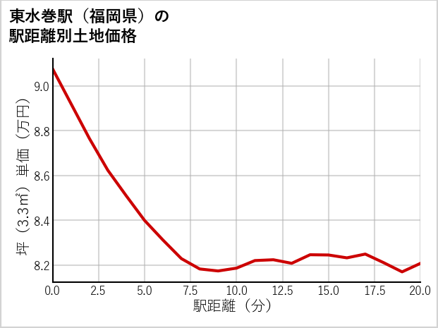 東水巻駅（福岡県）の徒歩距離別の土地坪単価