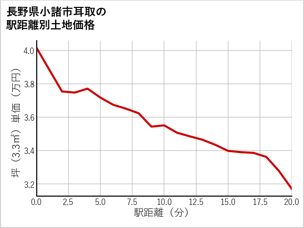 長野県小諸市耳取の徒歩距離別の土地坪単価
