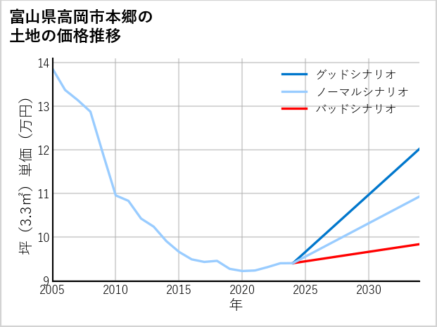 富山県高岡市本郷の土地価格推移