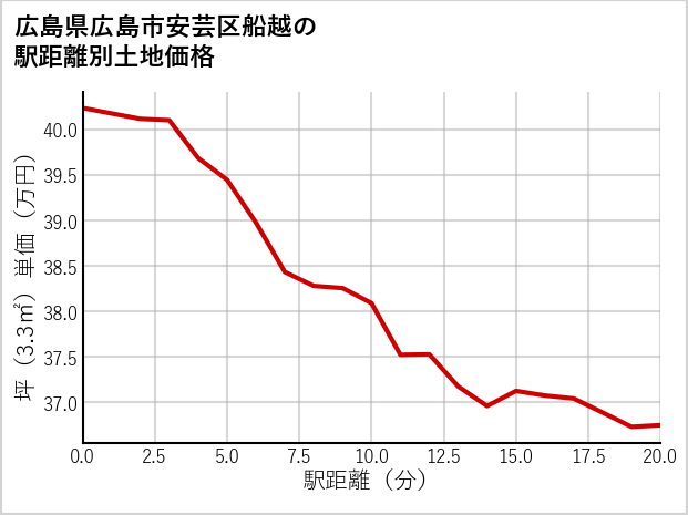 広島県広島市安芸区船越の徒歩距離別の土地坪単価
