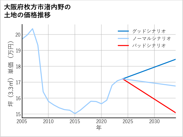 大阪府枚方市渚内野の土地価格推移