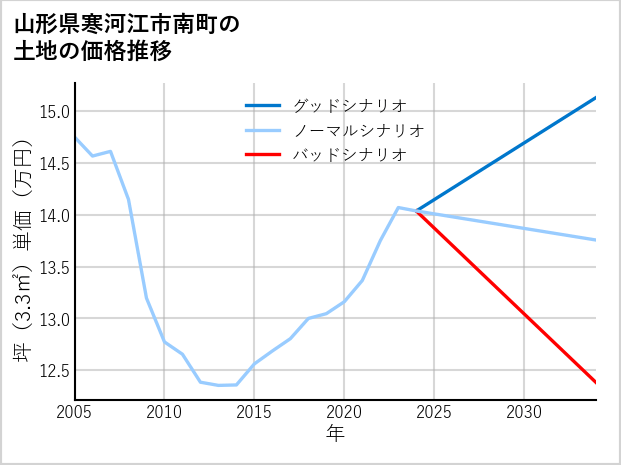 山形県寒河江市南町の土地価格推移