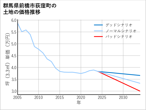 群馬県前橋市荻窪町の土地価格推移