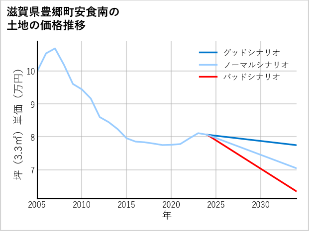 滋賀県豊郷町安食南の土地価格推移