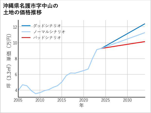 沖縄県名護市中山の土地価格推移