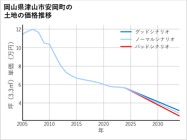 岡山県津山市安岡町の土地価格推移