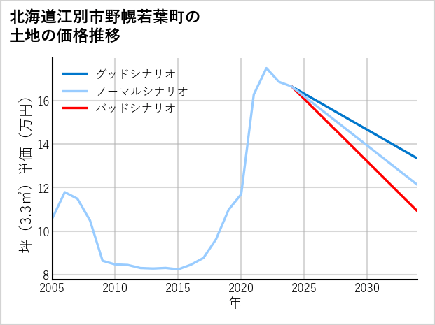 北海道江別市野幌若葉町の土地価格推移