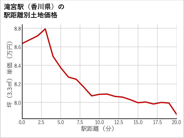 滝宮駅（香川県）の徒歩距離別の土地坪単価