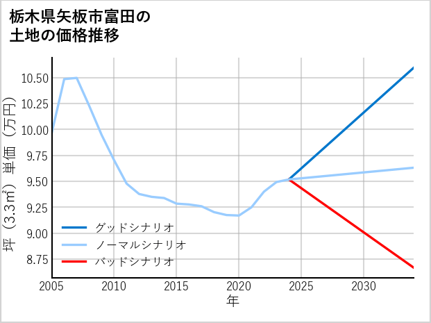 栃木県矢板市富田の土地価格推移