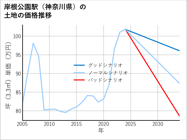 岸根公園駅（神奈川県）の土地価格推移