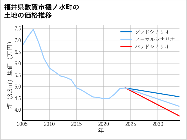 福井県敦賀市樋ノ水町の土地価格推移