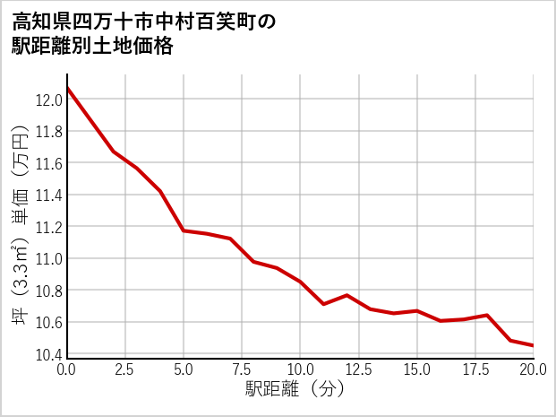 高知県四万十市中村百笑町の徒歩距離別の土地坪単価