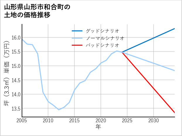 山形県山形市和合町の土地価格推移