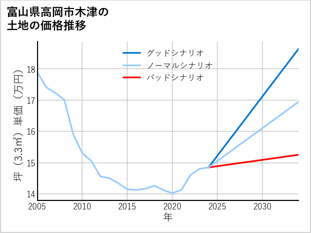富山県高岡市木津の土地価格推移