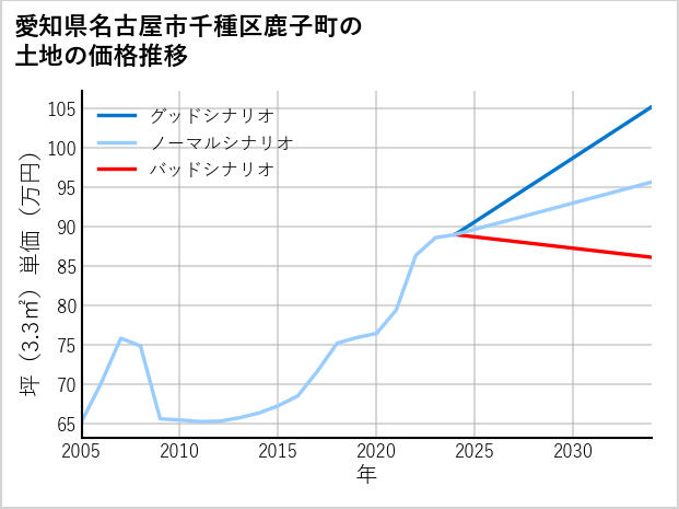 愛知県名古屋市千種区鹿子町の土地価格推移