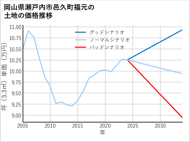 岡山県瀬戸内市邑久町福元の土地価格推移