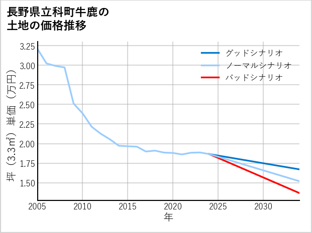 長野県立科町牛鹿の土地価格推移