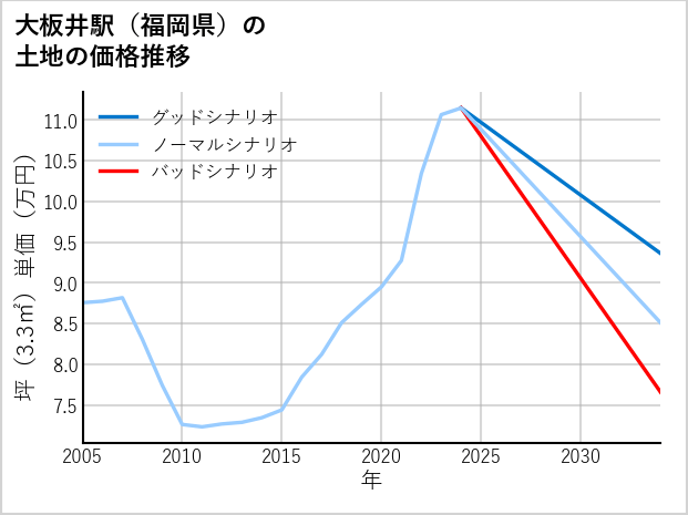 大板井駅（福岡県）の土地価格推移