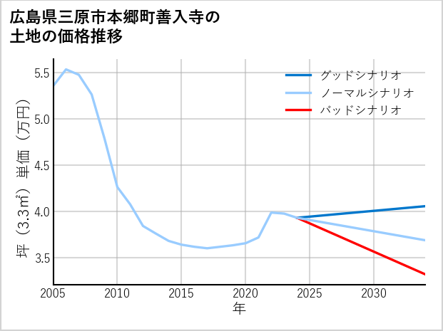 広島県三原市本郷町善入寺の土地価格推移