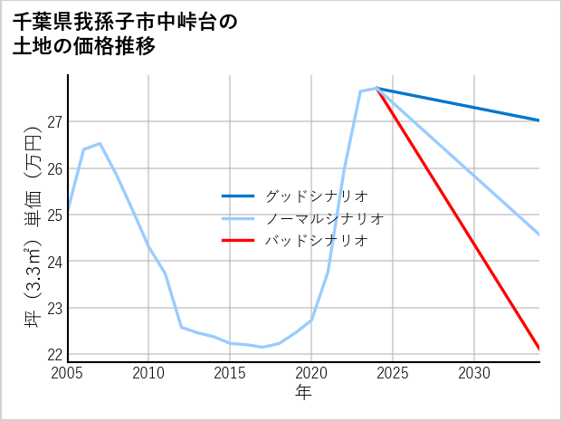 千葉県我孫子市中峠台の土地価格推移