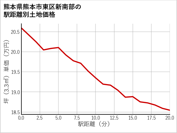 熊本県熊本市東区新南部の徒歩距離別の土地坪単価