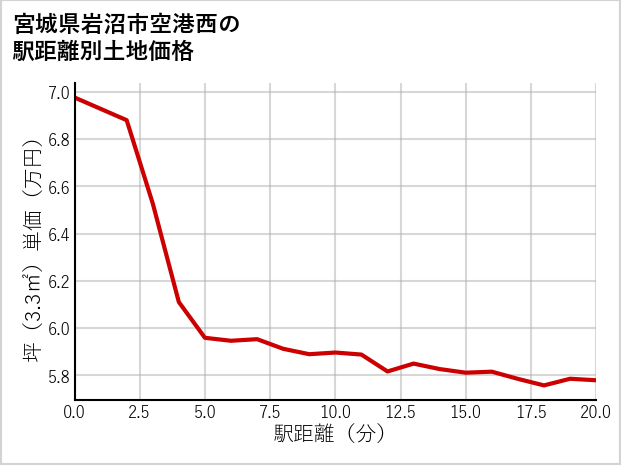 宮城県岩沼市空港西の徒歩距離別の土地坪単価