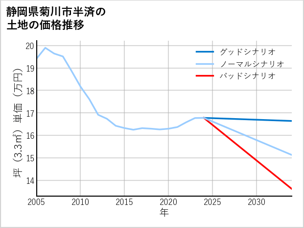 静岡県菊川市半済の土地価格推移