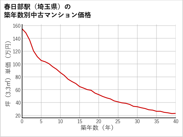春日部駅（埼玉県）の築年数別の中古マンション坪単価